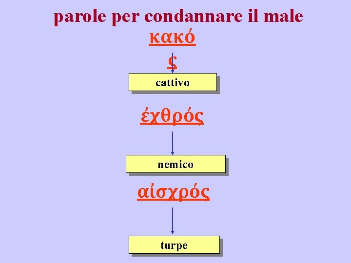 parole per condannare il male κακό ς cattivo ἐχθρός nemico αἰσχρός turpe 