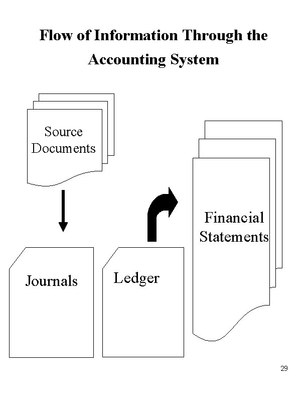 Flow of Information Through the Accounting System Source Documents Financial Statements Journals Ledger 29