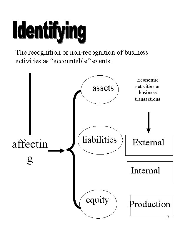 The recognition or non-recognition of business activities as “accountable” events. assets affectin g liabilities