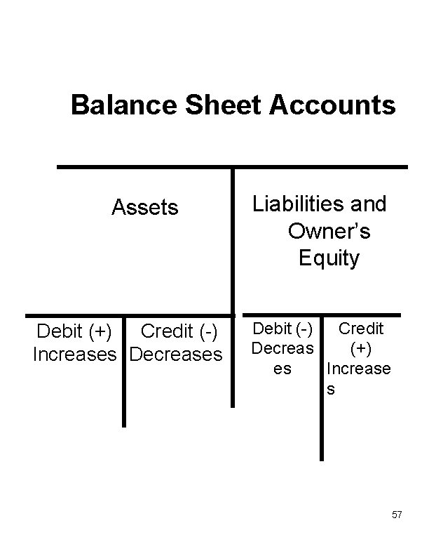 Balance Sheet Accounts Assets Debit (+) Credit (-) Increases Decreases Liabilities and Owner’s Equity