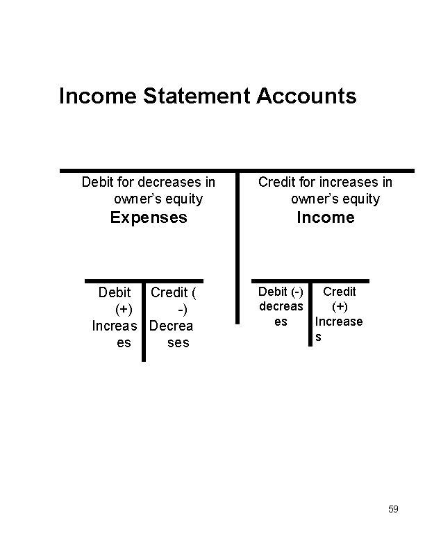 Income Statement Accounts Debit for decreases in owner’s equity Credit for increases in owner’s