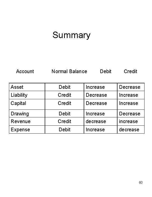 Summary Account Normal Balance Debit Credit Asset Debit Increase Decrease Liability Credit Decrease Increase
