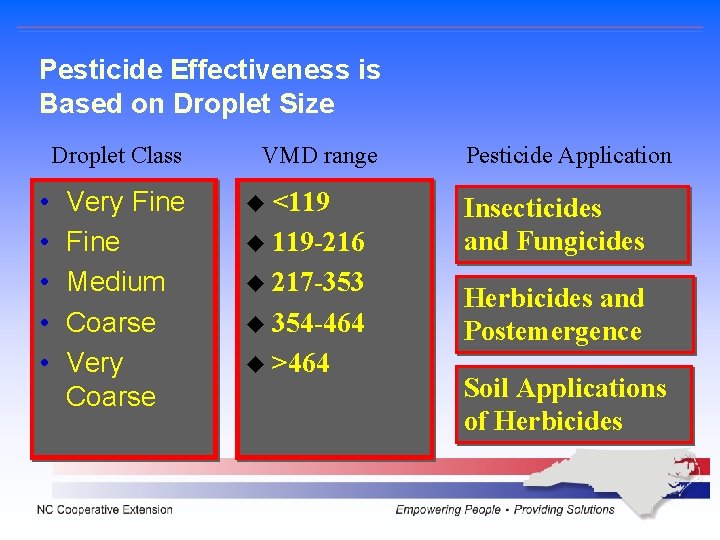 Pesticide Effectiveness is Based on Droplet Size Droplet Class • • • Very Fine Pesticide Effectiveness is Based on Droplet Size Droplet Class • • • Very Fine