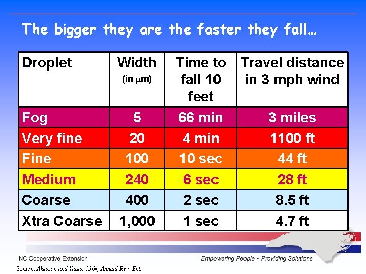 The bigger they are the faster they fall… Droplet Width (in m) Fog Very The bigger they are the faster they fall… Droplet Width (in m) Fog Very