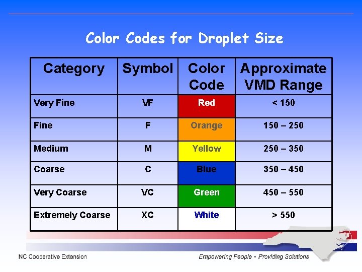 Color Codes for Droplet Size Category Symbol Color Code Approximate VMD Range VF Red Color Codes for Droplet Size Category Symbol Color Code Approximate VMD Range VF Red