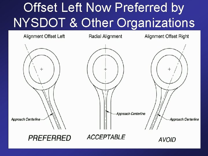 Offset Left Now Preferred by NYSDOT & Other Organizations 