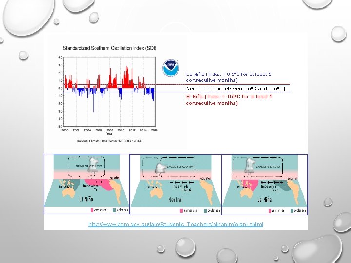 La Niña (Index > 0. 5 o. C for at least 5 consecutive months) La Niña (Index > 0. 5 o. C for at least 5 consecutive months)