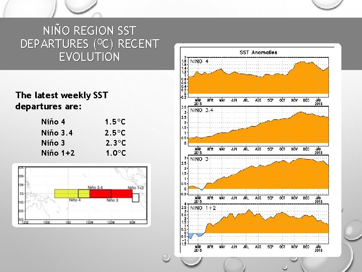 NIÑO REGION SST DEPARTURES (OC) RECENT EVOLUTION The latest weekly SST departures are: Niño NIÑO REGION SST DEPARTURES (OC) RECENT EVOLUTION The latest weekly SST departures are: Niño
