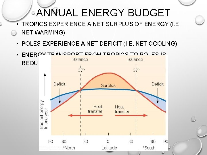 ANNUAL ENERGY BUDGET • TROPICS EXPERIENCE A NET SURPLUS OF ENERGY (I. E. NET ANNUAL ENERGY BUDGET • TROPICS EXPERIENCE A NET SURPLUS OF ENERGY (I. E. NET