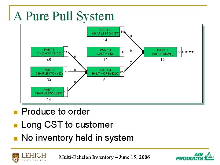A Pure Pull System PART 2 14 CHARLESTON ($7) 8 14 PART 5 45 A Pure Pull System PART 2 14 CHARLESTON ($7) 8 14 PART 5 45