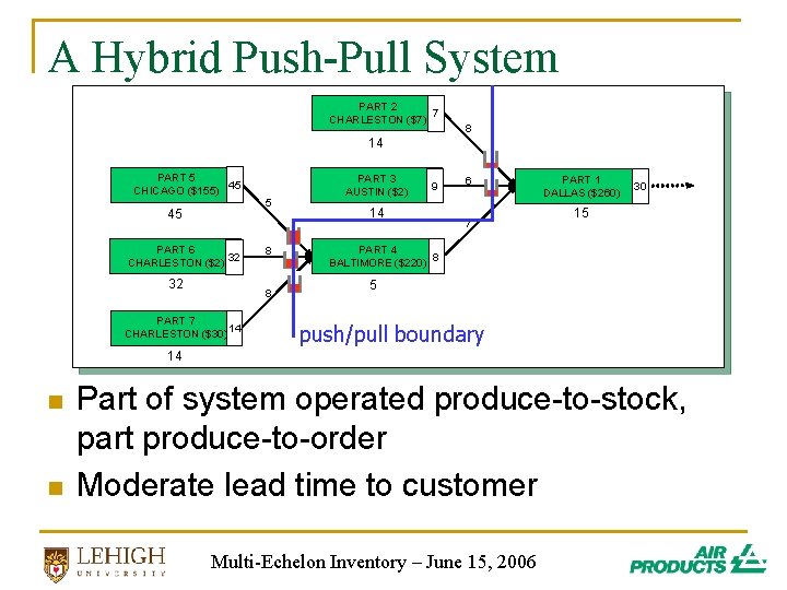 A Hybrid Push-Pull System PART 2 7 CHARLESTON ($7) 8 14 PART 5 45 A Hybrid Push-Pull System PART 2 7 CHARLESTON ($7) 8 14 PART 5 45