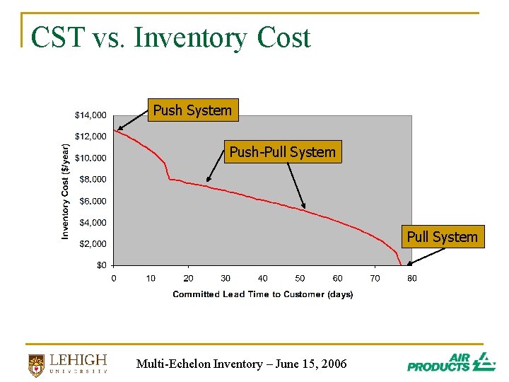 CST vs. Inventory Cost Push System Push-Pull System Multi-Echelon Inventory – June 15, 2006 CST vs. Inventory Cost Push System Push-Pull System Multi-Echelon Inventory – June 15, 2006