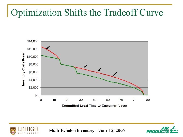 Optimization Shifts the Tradeoff Curve Multi-Echelon Inventory – June 15, 2006 Optimization Shifts the Tradeoff Curve Multi-Echelon Inventory – June 15, 2006