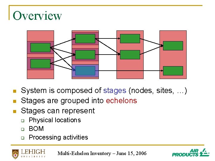 Overview n n n System is composed of stages (nodes, sites, …) Stages are Overview n n n System is composed of stages (nodes, sites, …) Stages are
