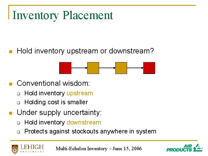 Inventory Placement n Hold inventory upstream or downstream? n Conventional wisdom: q q n Inventory Placement n Hold inventory upstream or downstream? n Conventional wisdom: q q n