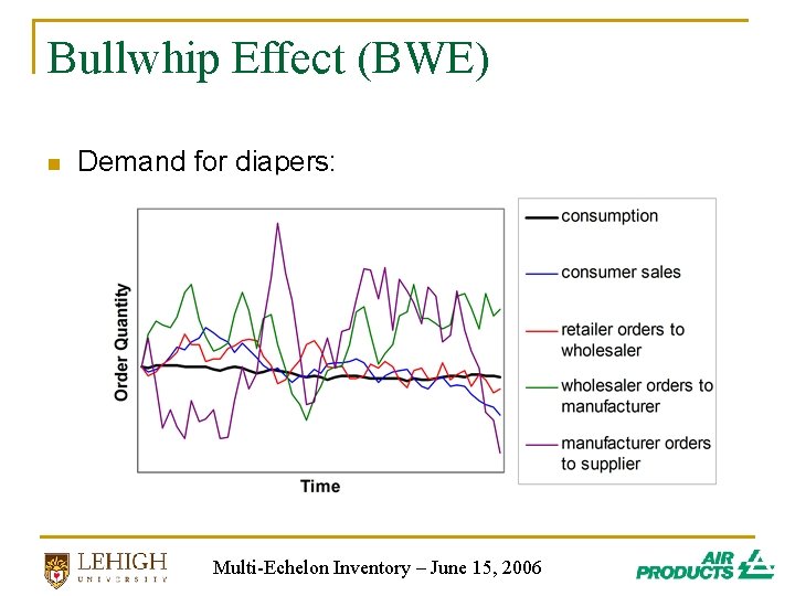 Bullwhip Effect (BWE) n Demand for diapers: Multi-Echelon Inventory – June 15, 2006 Bullwhip Effect (BWE) n Demand for diapers: Multi-Echelon Inventory – June 15, 2006