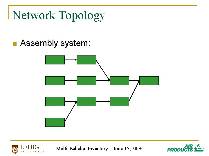 Network Topology n Assembly system: Multi-Echelon Inventory – June 15, 2006 Network Topology n Assembly system: Multi-Echelon Inventory – June 15, 2006