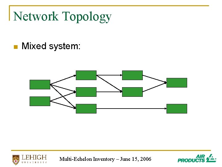Network Topology n Mixed system: Multi-Echelon Inventory – June 15, 2006 Network Topology n Mixed system: Multi-Echelon Inventory – June 15, 2006