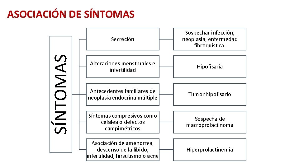 SÍNTOMAS ASOCIACIÓN DE SÍNTOMAS Secreción Sospechar infección, neoplasia, enfermedad fibroquística. Alteraciones menstruales e infertilidad