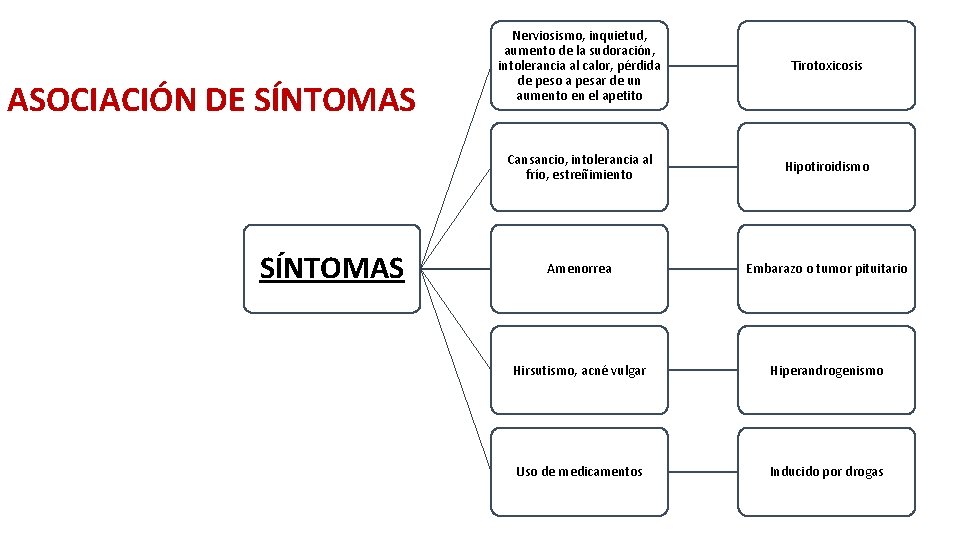 ASOCIACIÓN DE SÍNTOMAS Nerviosismo, inquietud, aumento de la sudoración, intolerancia al calor, pérdida de ASOCIACIÓN DE SÍNTOMAS Nerviosismo, inquietud, aumento de la sudoración, intolerancia al calor, pérdida de