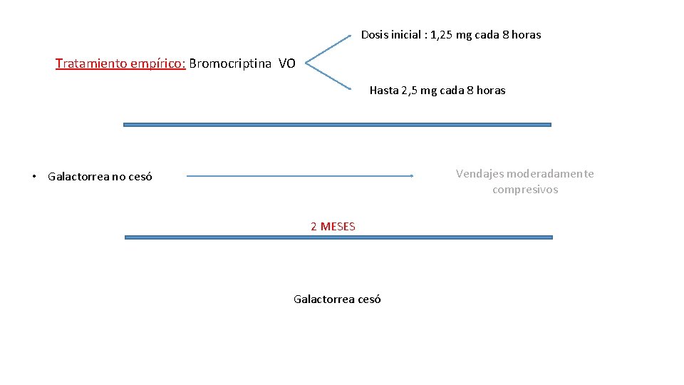 Dosis inicial : 1, 25 mg cada 8 horas Tratamiento empírico: Bromocriptina VO Hasta