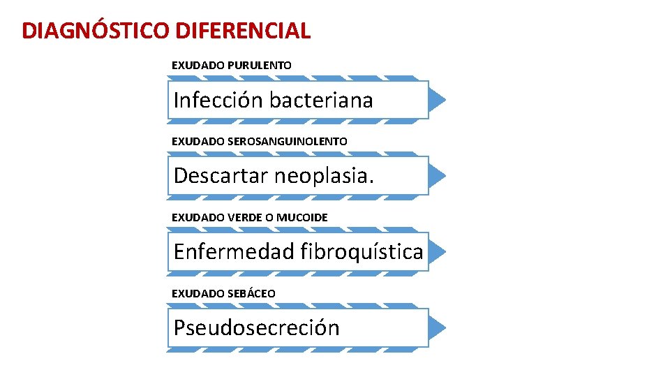 DIAGNÓSTICO DIFERENCIAL EXUDADO PURULENTO Infección bacteriana EXUDADO SEROSANGUINOLENTO Descartar neoplasia. EXUDADO VERDE O MUCOIDE