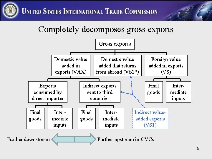 Completely decomposes gross exports Gross exports Domestic value added in exports (VAX) Exports consumed