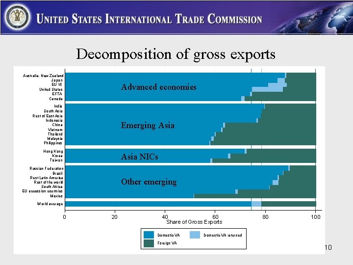 Decomposition of gross exports Australia, New Zealand Japan EU 15 United States EFTA Canada