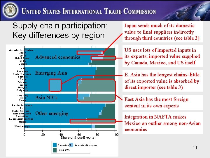 Supply chain participation: Key differences by region Australia, New Zealand Japan EU 15 United