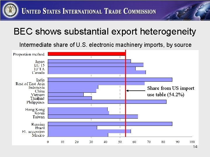 BEC shows substantial export heterogeneity Intermediate share of U. S. electronic machinery imports, by