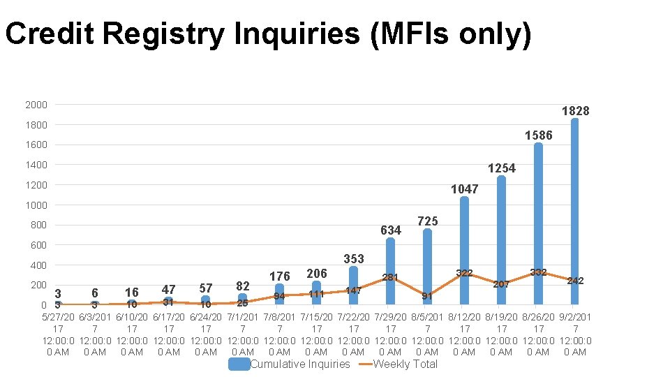 Credit Registry Inquiries (MFIs only) 2000 1828 1800 1586 1600 1400 1254 1200 1047