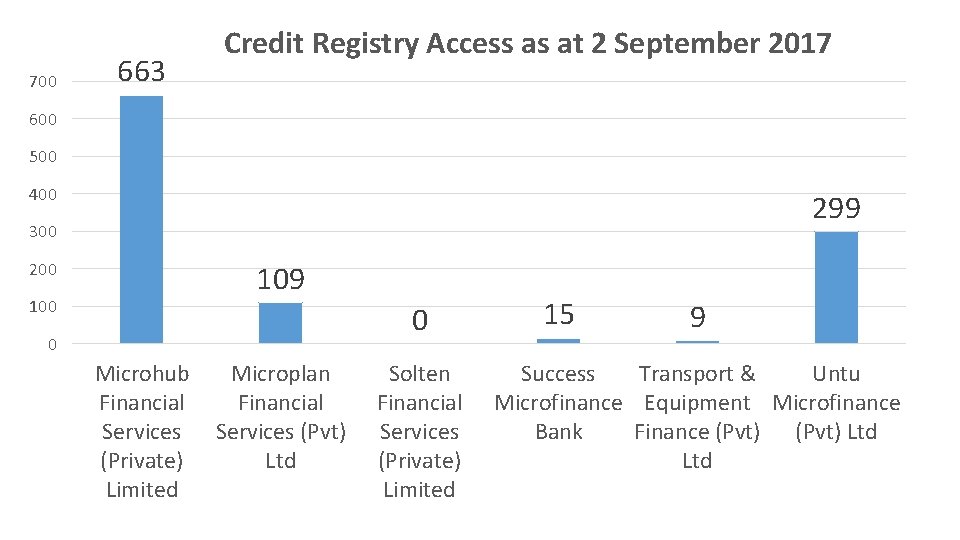 700 663 Credit Registry Access as at 2 September 2017 600 500 400 299