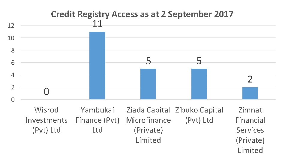 Credit Registry Access as at 2 September 2017 11 12 10 8 5 6