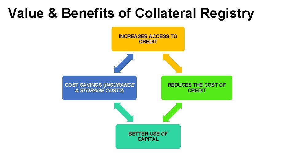 Value & Benefits of Collateral Registry INCREASES ACCESS TO CREDIT COST SAVINGS (INSURANCE &