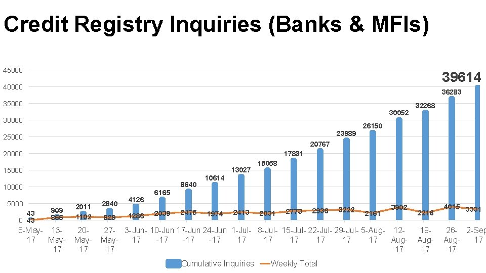 Credit Registry Inquiries (Banks & MFIs) 45000 39614 40000 36283 35000 30052 30000 23989