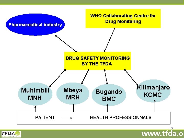 WHO Collaborating Centre for Drug Monitoring Pharmaceutical industry DRUG SAFETY MONITORING BY THE TFDA