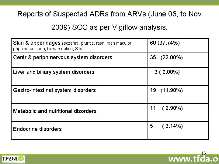 Reports of Suspected ADRs from ARVs (June 06, to Nov 2009) SOC as per