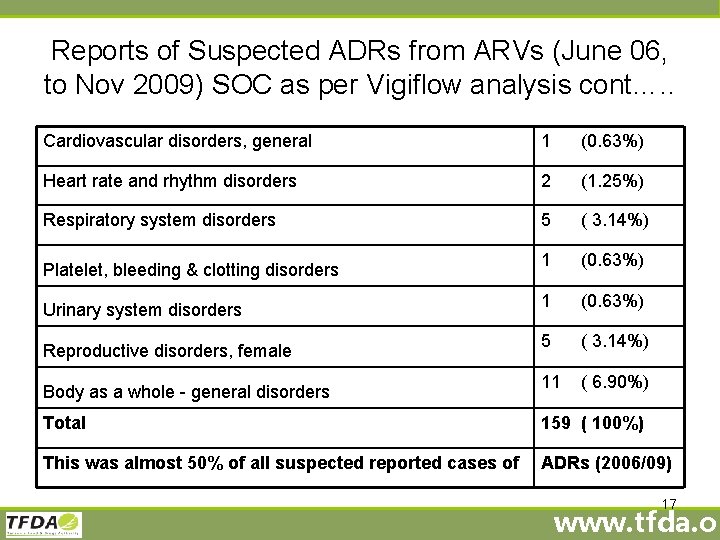 Reports of Suspected ADRs from ARVs (June 06, to Nov 2009) SOC as per
