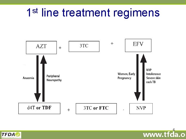 st 1 line treatment regimens 6 www. tfda. or 
