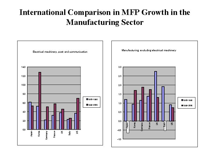 International Comparison in MFP Growth in the Manufacturing Sector Manufacturing, excluding electrical machinery Electrical