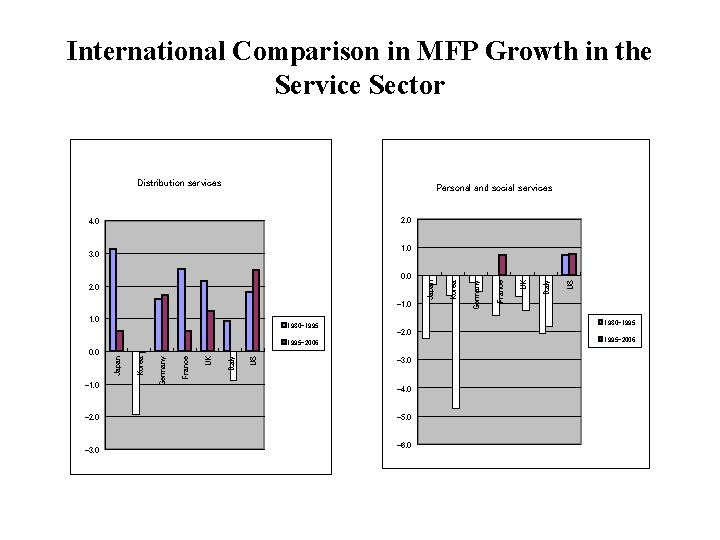 International Comparison in MFP Growth in the Service Sector Distribution services Personal and social