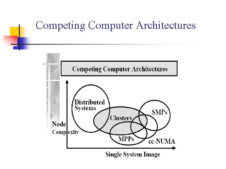 Competing Computer Architectures 