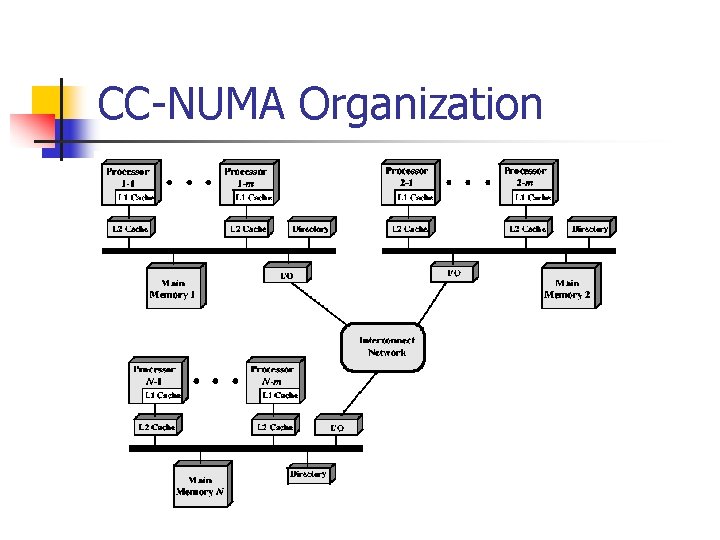 CC-NUMA Organization 