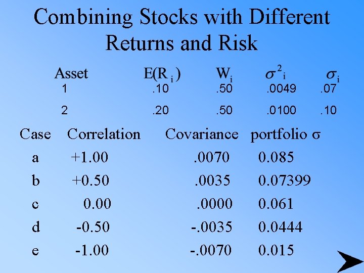 Combining Stocks with Different Returns and Risk Case a b c d e 1