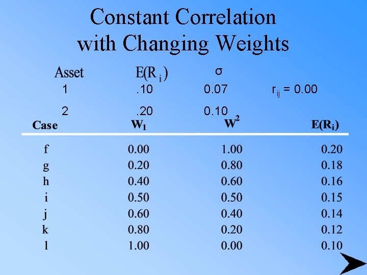 Constant Correlation with Changing Weights σ 1 . 10 0. 07 2 . 20