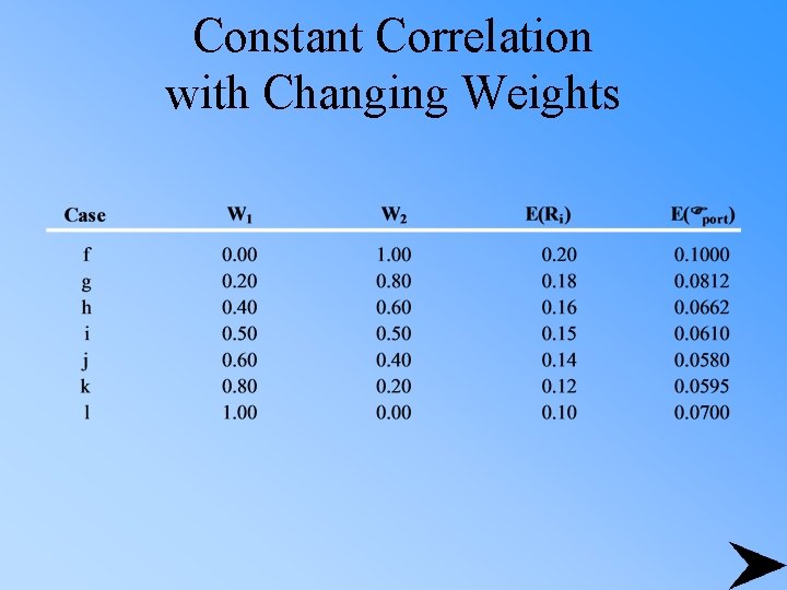 Constant Correlation with Changing Weights 