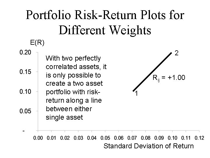 Portfolio Risk-Return Plots for Different Weights E(R) With two perfectly correlated assets, it is