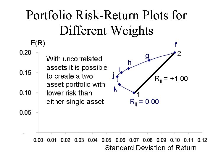 Portfolio Risk-Return Plots for Different Weights E(R) f g 2 With uncorrelated h assets