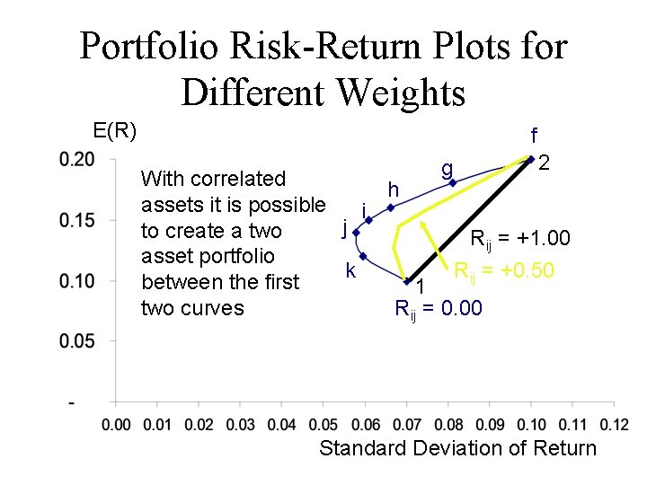 Portfolio Risk-Return Plots for Different Weights E(R) f g 2 With correlated h assets
