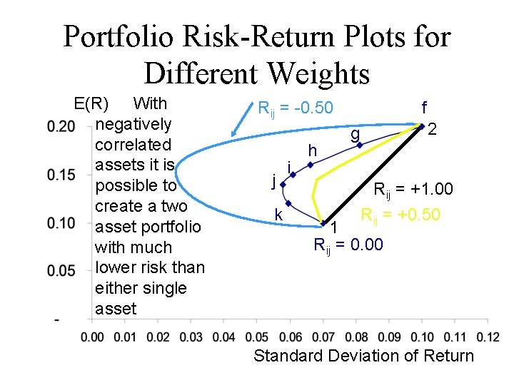 Portfolio Risk-Return Plots for Different Weights E(R) With negatively correlated assets it is possible